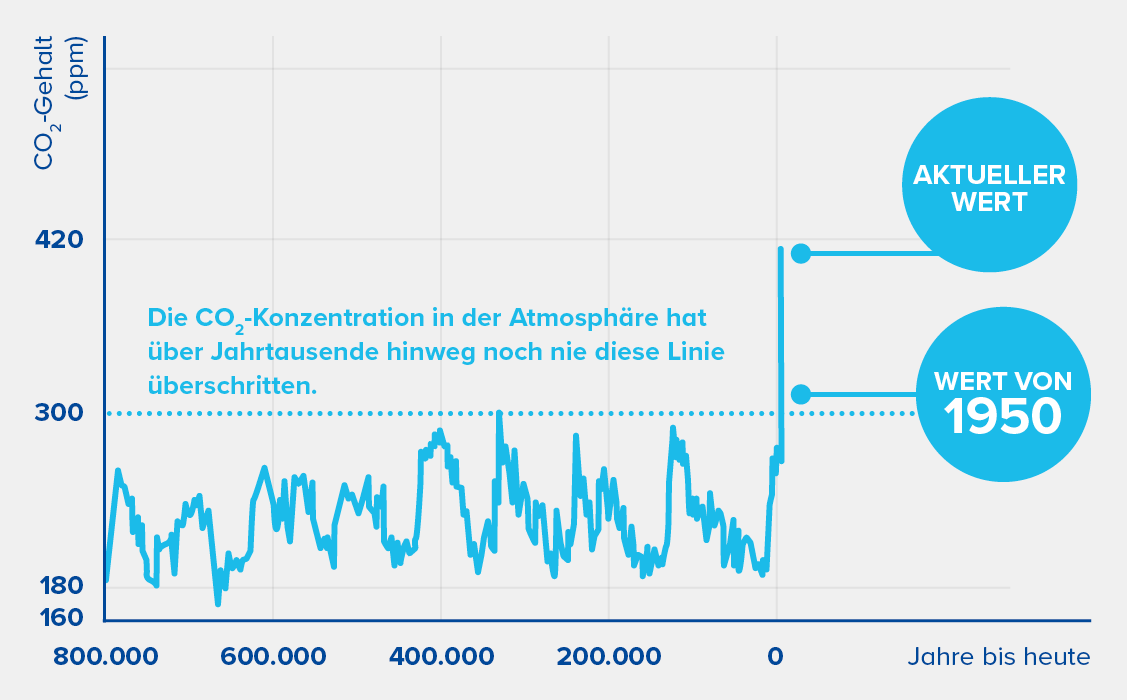 aktuelle CO2 konzentration in der Atmosphaere