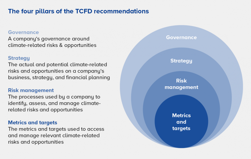 The four pillars of the TCFD recommendations