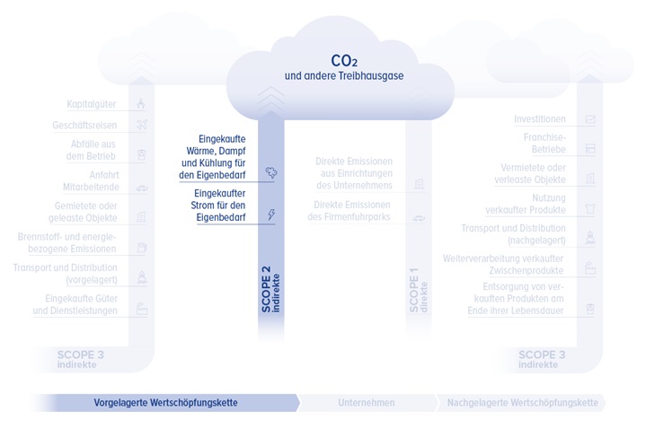 Scope 2 Phasen
