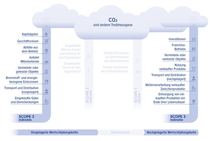 Scope 3 phasen