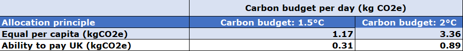 carbon budget per day