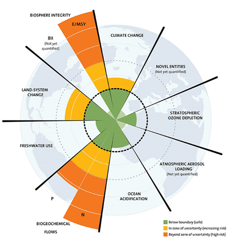 chart biosphere integrity