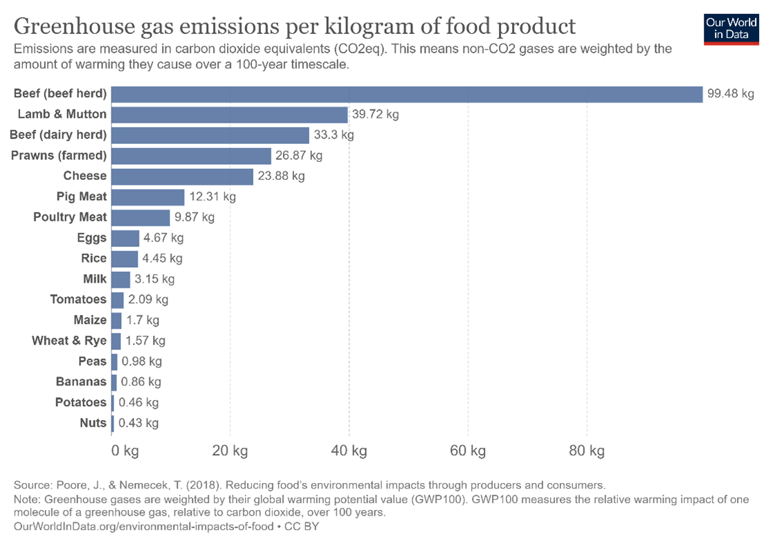 greenhouse gas