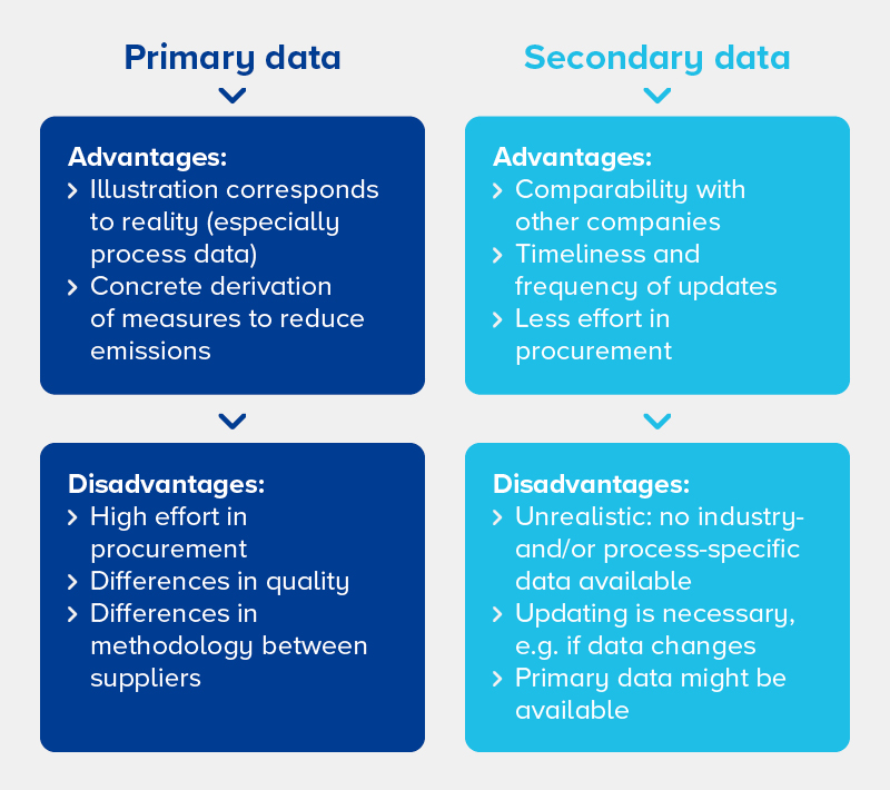 Advantages and disadvantages of primary versus secondary data