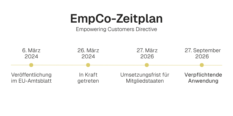 Zeitplan der EmpCo