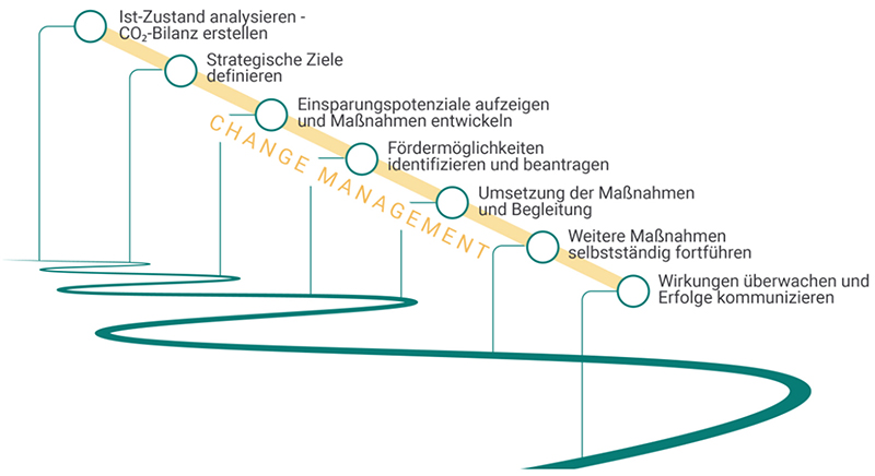 Change management grafik