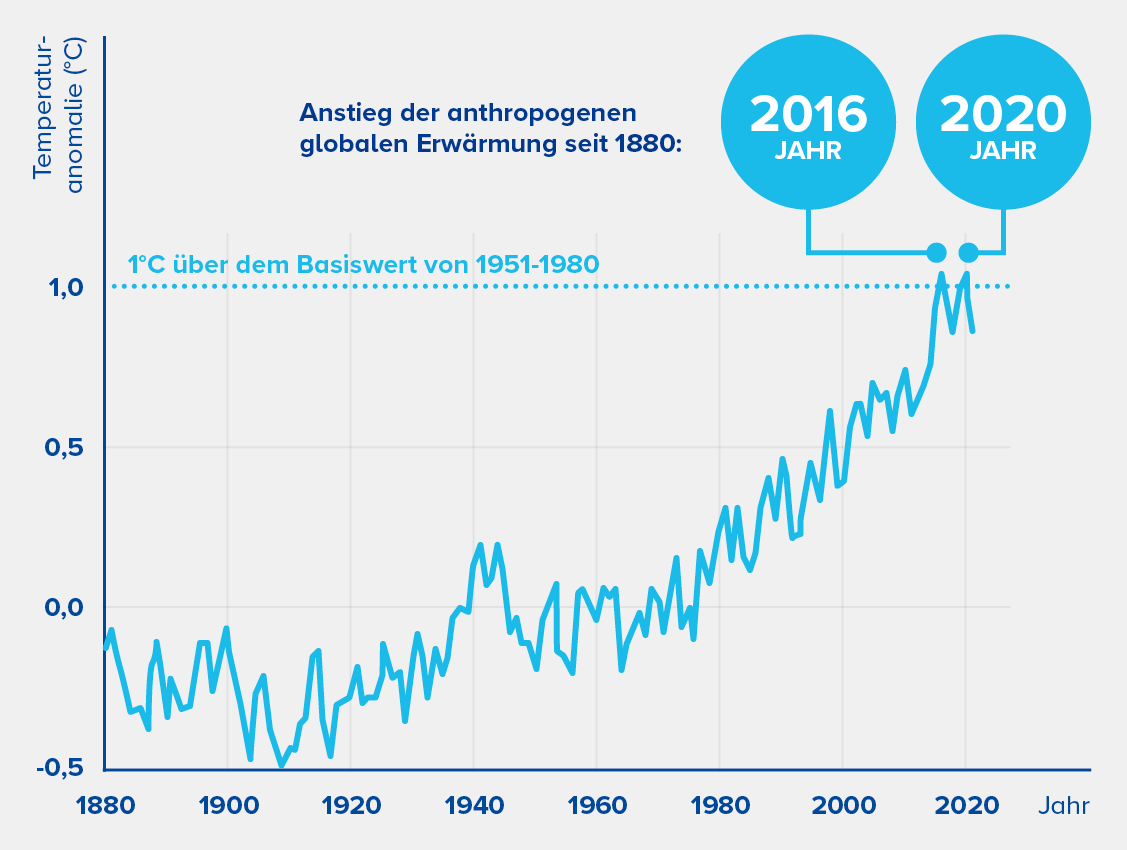 Anstieg der anthropogenen globalen erwaermung seit 1880