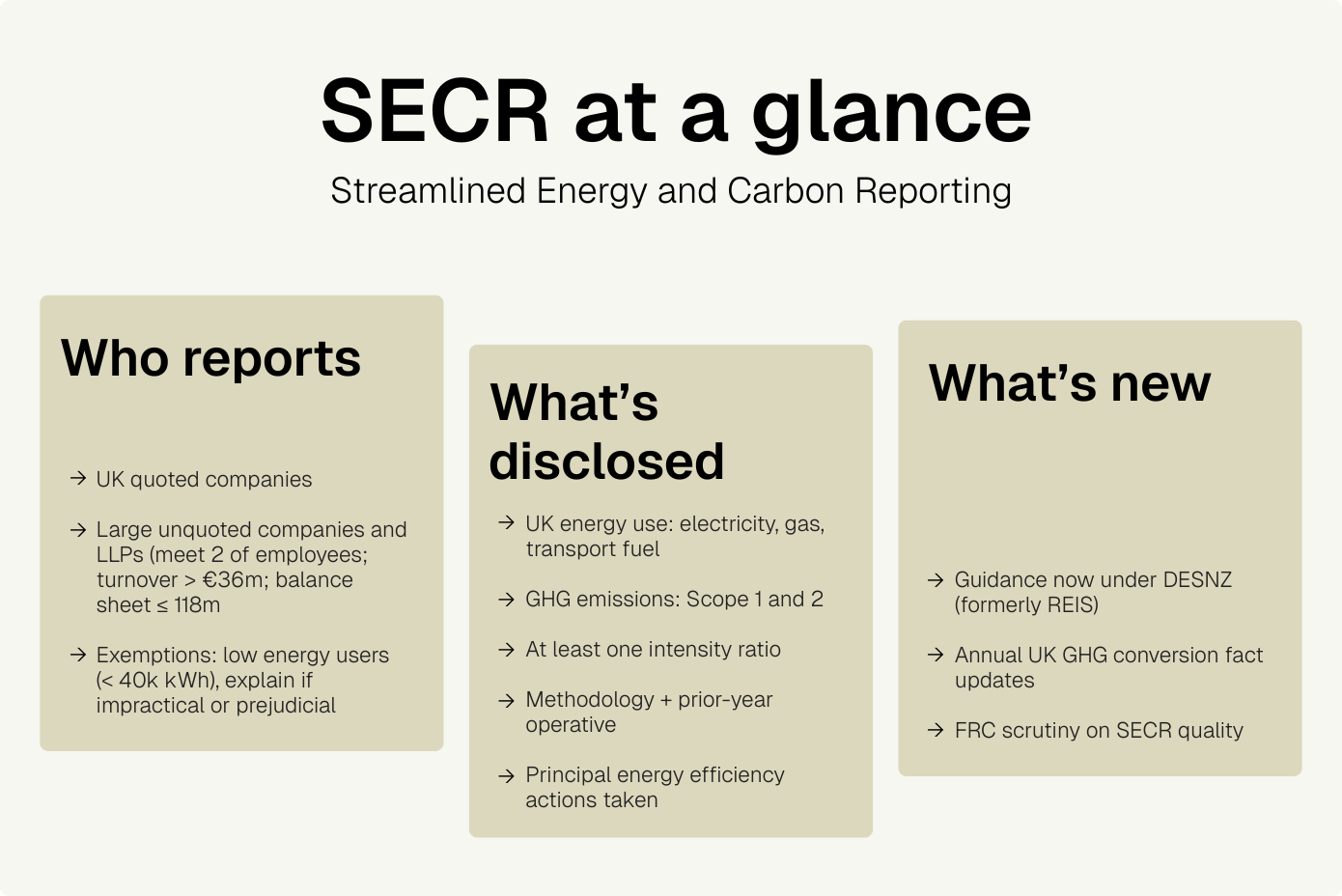 Streamlined Energy and Carbon Reporting (SECR)