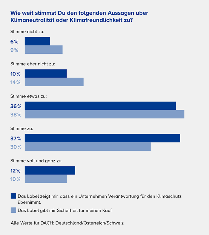aussagen ueber klimaneutralitaet grafik