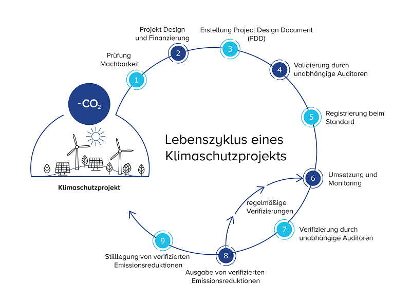 lebenszyklus klimaschutzprojekt