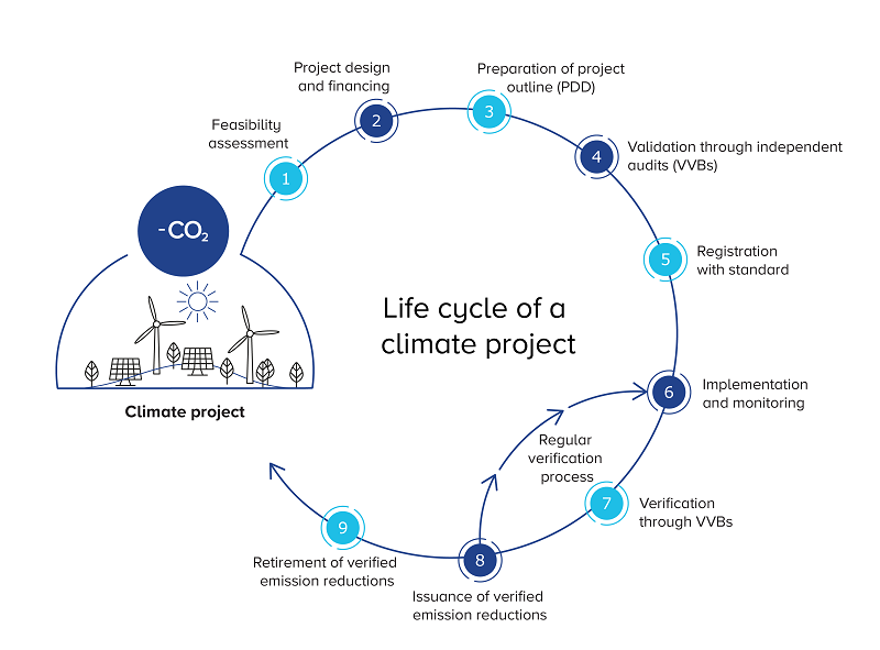 lifecycle climate project
