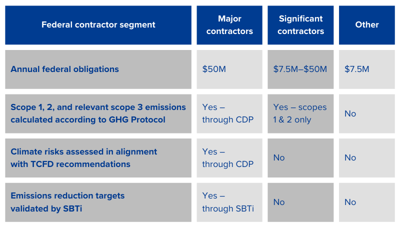 federal contractor segment