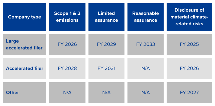 Simplified timeline for climate-related SEC disclosures