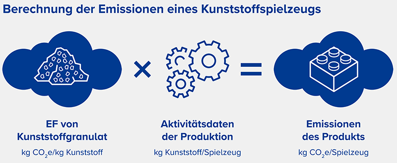 Grafik: Berechnung der Emissionen eines Kunststoffspielzeugs