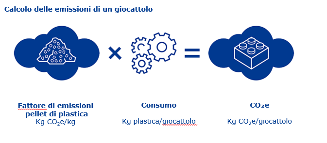 calculating emissions of a plastic toy diagram