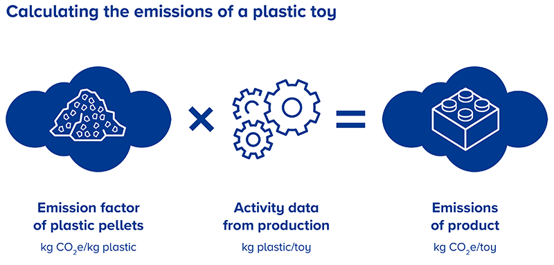calculating emissions of a plastic toy diagram