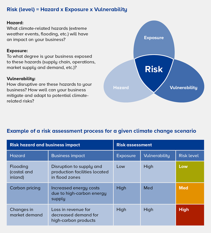 climate risks hazard