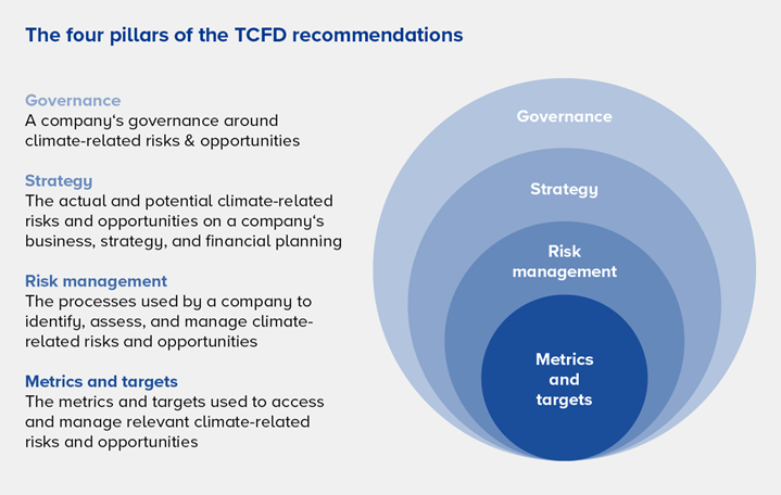 Four pillars of tcfd recommendations