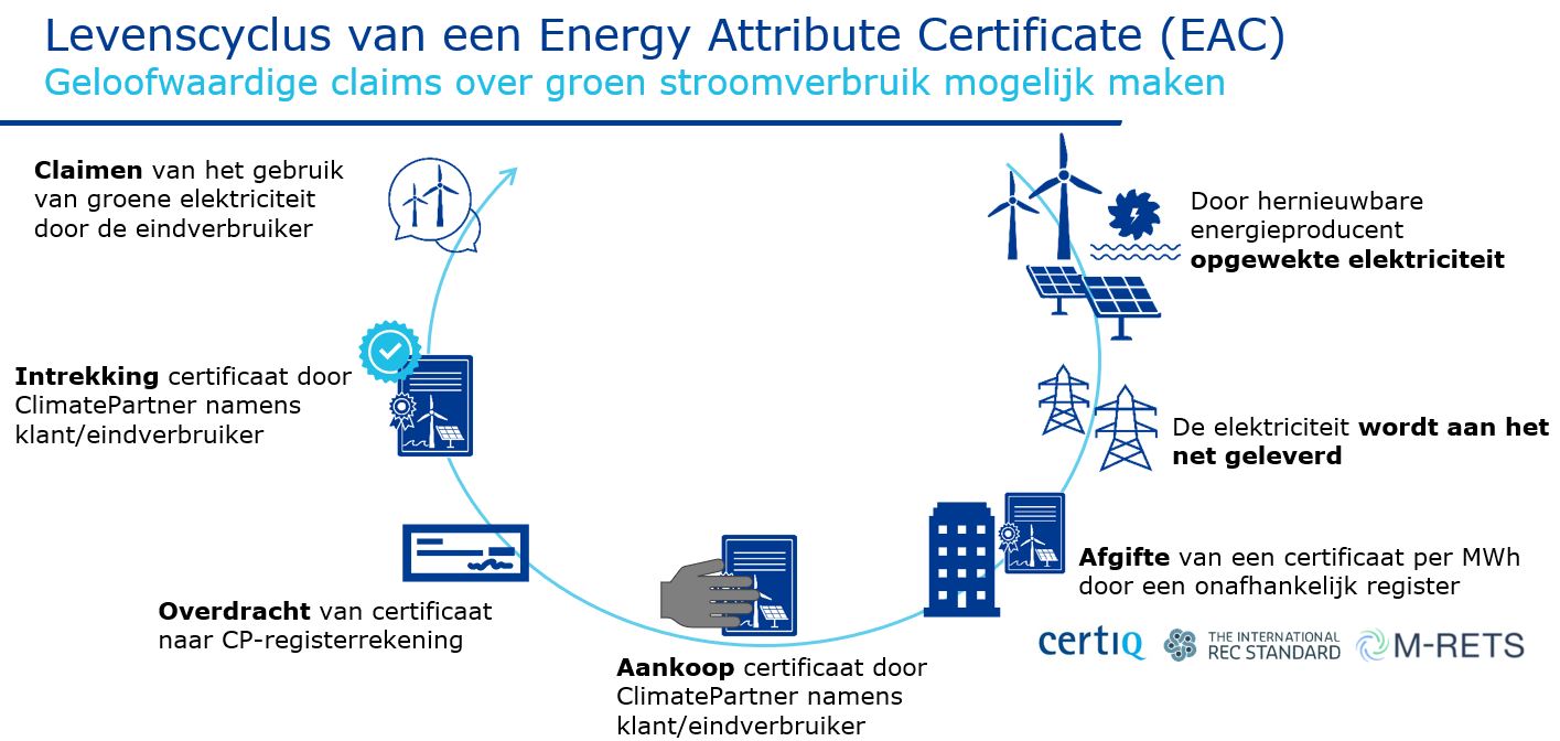 levenscyclus green energy certificate