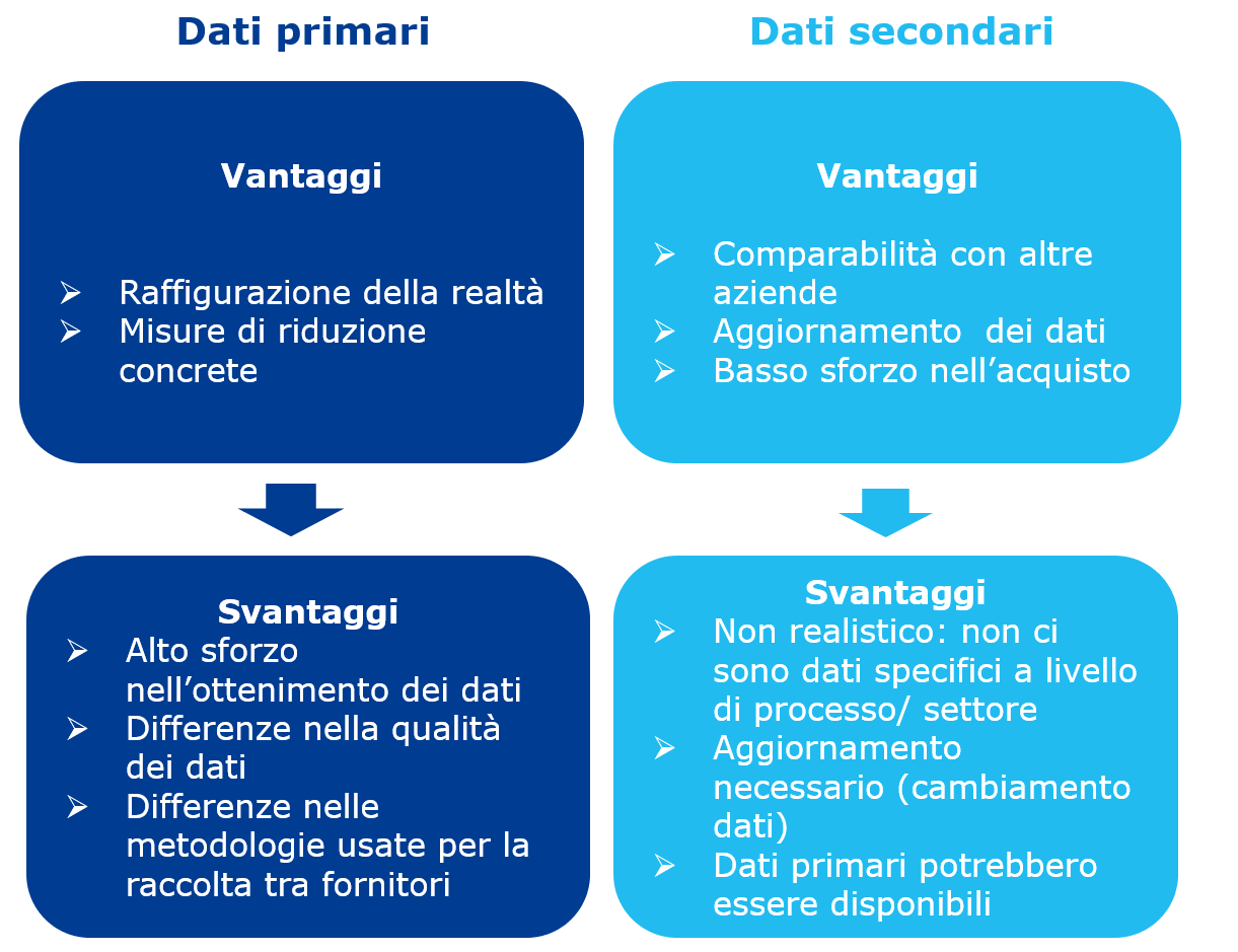 primary data italian