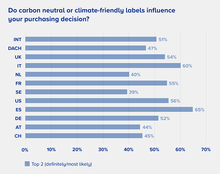 climate friendly products purchase results