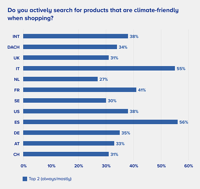 climate friendly products search stats
