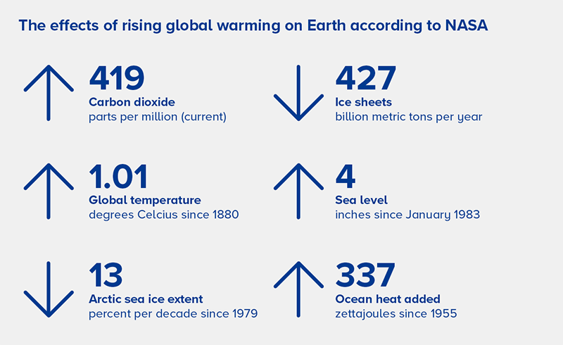 The effects of rising global warming on Earth