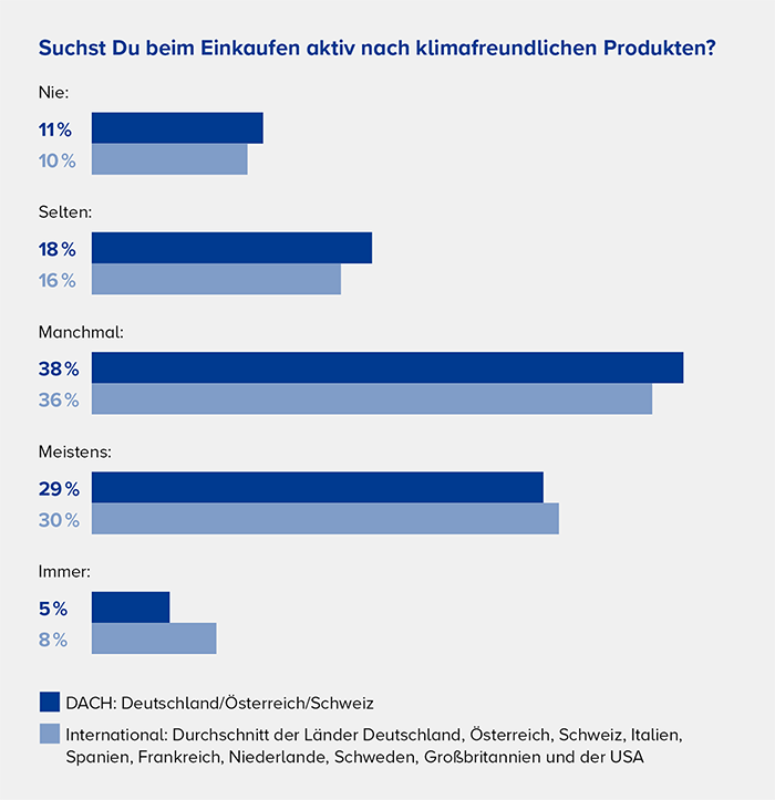einkaufen nach klimafreundlichen produkten grafik