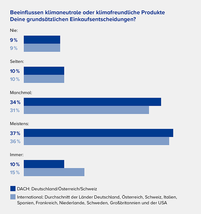 einkaufsentscheidungen kilmaneutral klimafreundlich grafik
