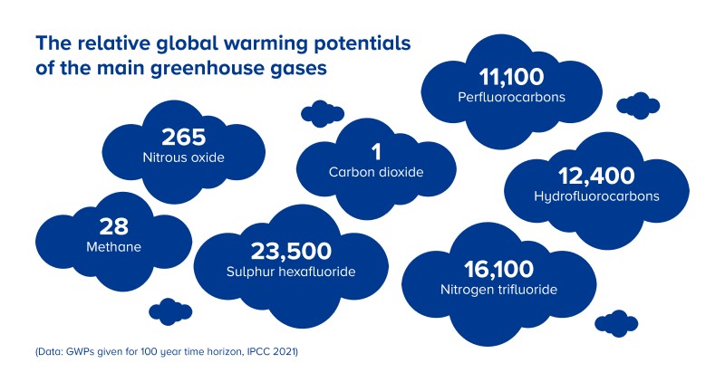 The relative global warming potentials of the main greenhouse gases
