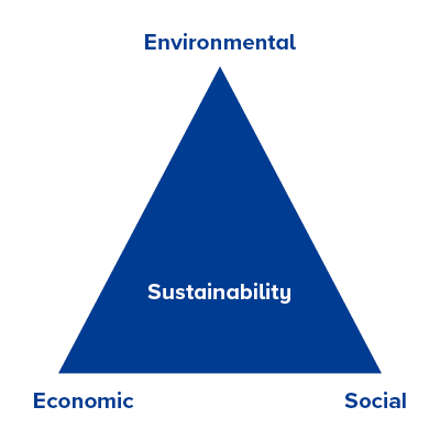 Sustainability triangle: environmental, economic, social