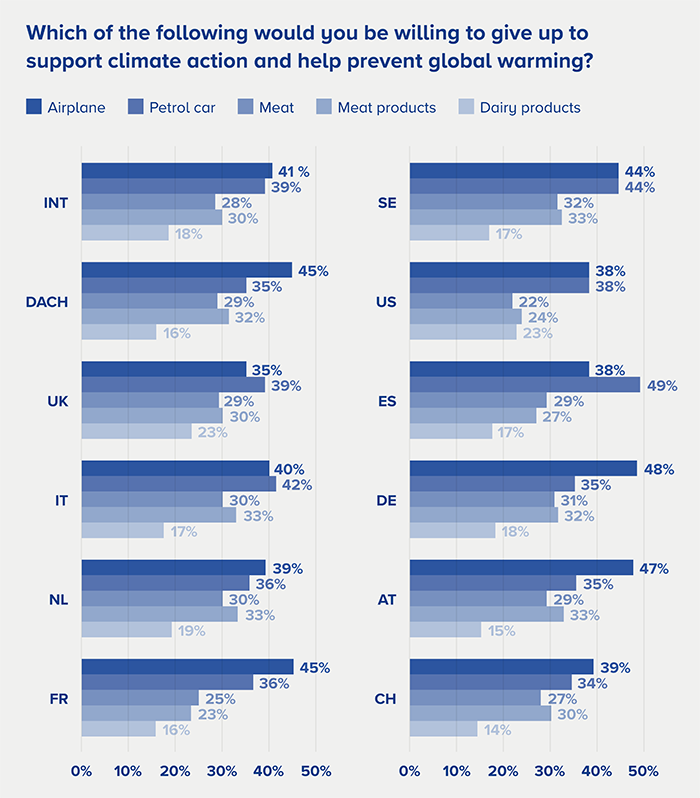Giving up things for climate change - survey results