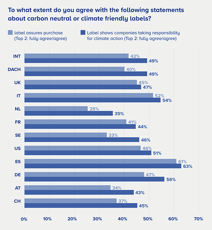 Climate friendly labels - survey results