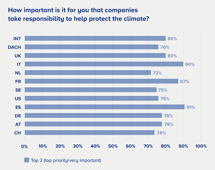 support climate action survey results