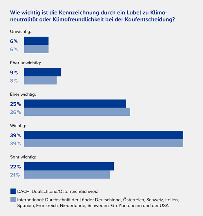 verbraucher halten klimalabels fuer wichtig grafik