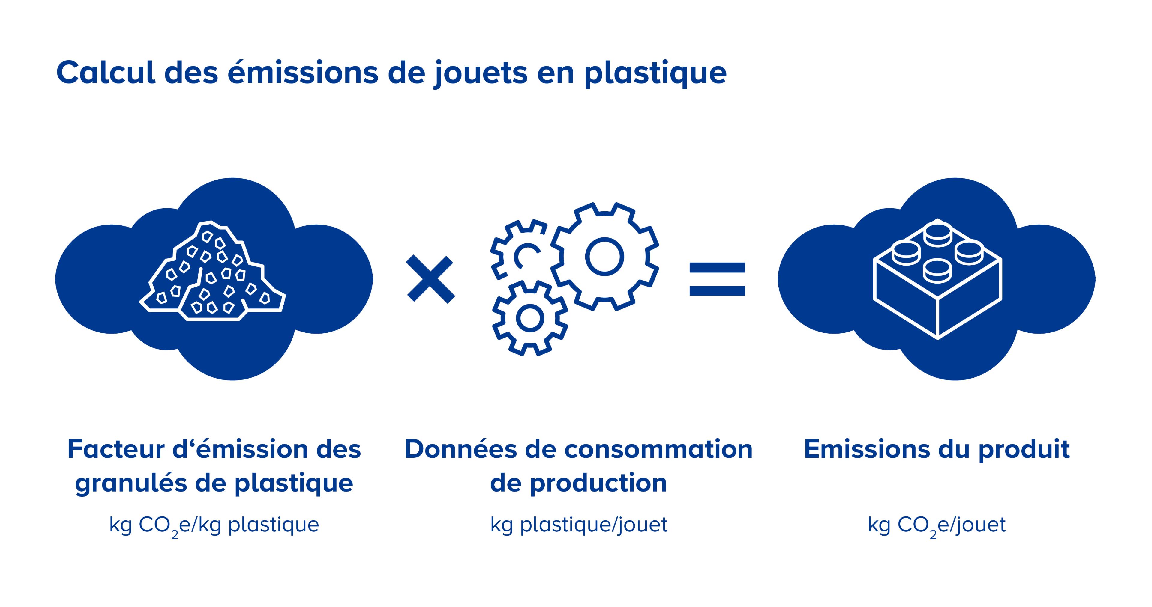 Graphique calcul des émissions de jouets en plastique 