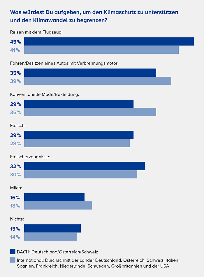 Dinge die man aufgeben würde für den Klimaschutz - Ergebnisse Umfrage