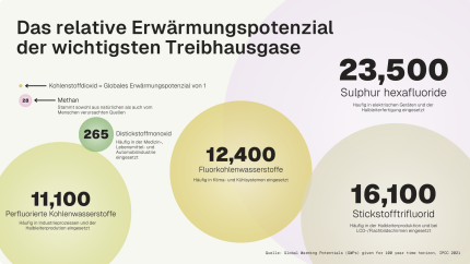 Erderwärmungspotenzial von Treibhausgasen