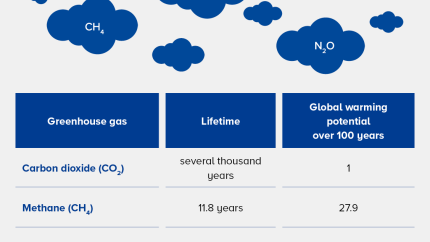Global warming potential
