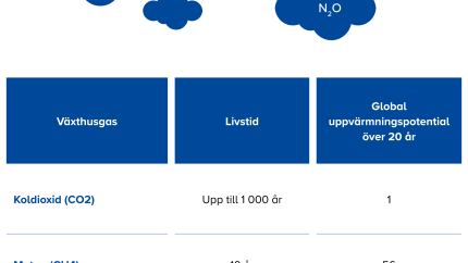 Greenhouse gas potential in reference to CO2 chart