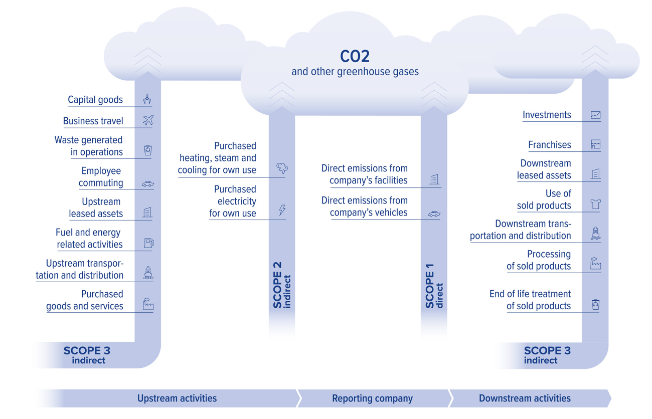 Scope 1 2 and 3 complete guide ClimatePartner