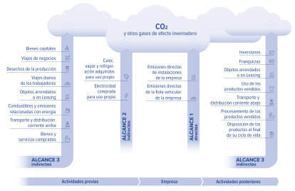 GHG Scopes