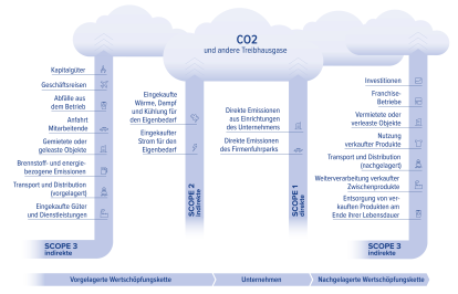 GHG Scopes