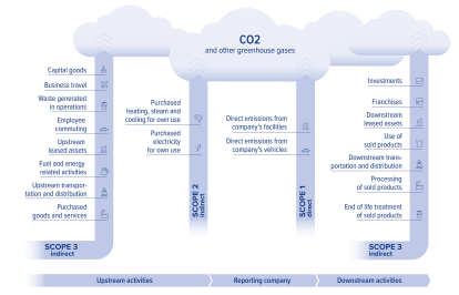 Scope 1, 2, 3 emissions explained