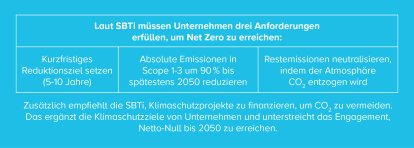 SBTi Anforderungen Net Zero