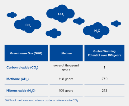 Greenhouse gas potential in reference to CO2 chart