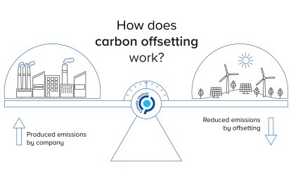 How does carbon offsetting work