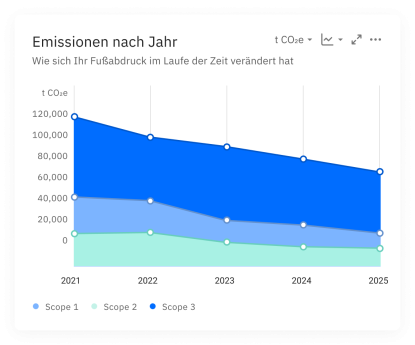 yearly emissions