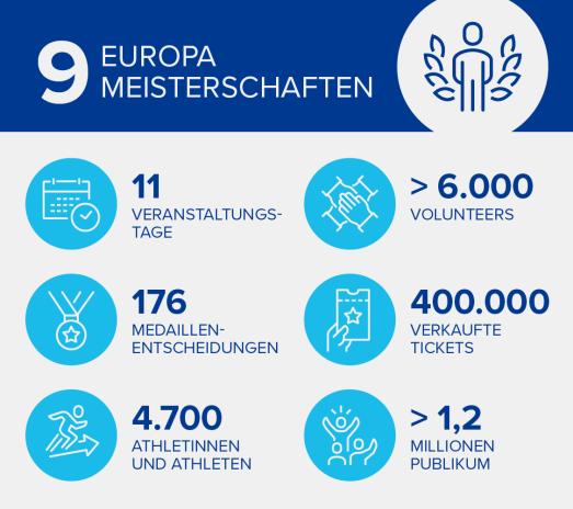 9 Europameisterschaften Munich 2022 infografik