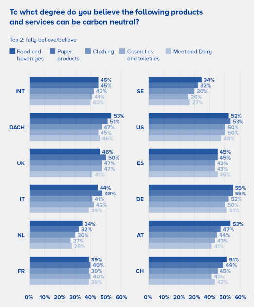 Which products and services can be carbon neutral - survey